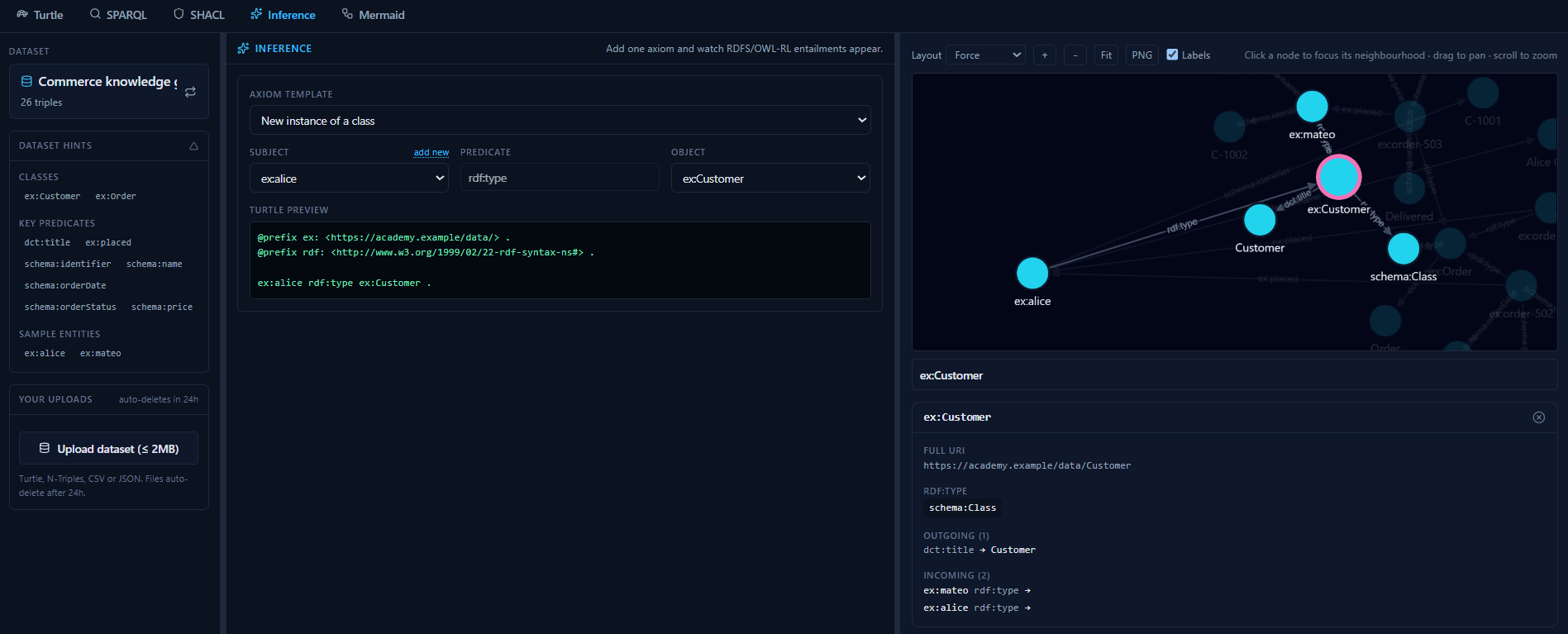 The Laboratory: a SPARQL query running against a sample knowledge graph with the results and graph view shown side by side.
